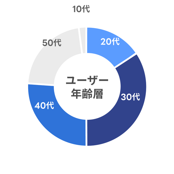 ユーザー年齢層 10代2% 20代17% 30代32% 40代24% 50代26%