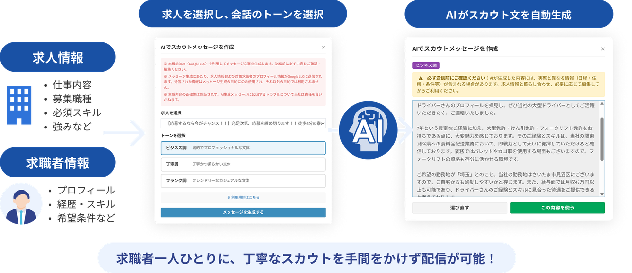 求人を選択しトーンを選ぶと、AIがスカウト文を自動生成する画面イメージ。