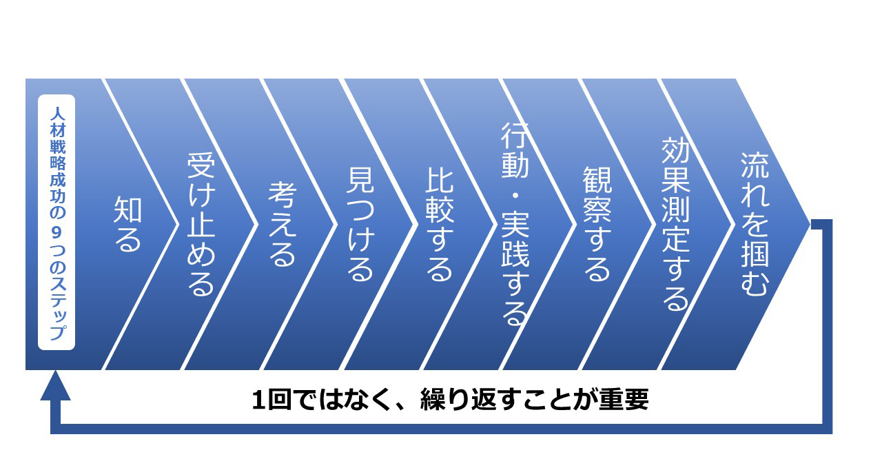 1回ではなく繰り返すことが重要