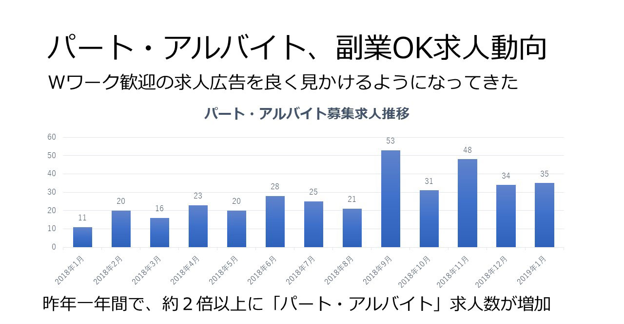 パート・アルバイト、副業OK求人動向