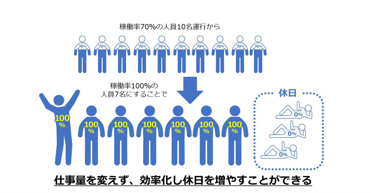 仕事量を変えず、効率化し休日を増やすことができます