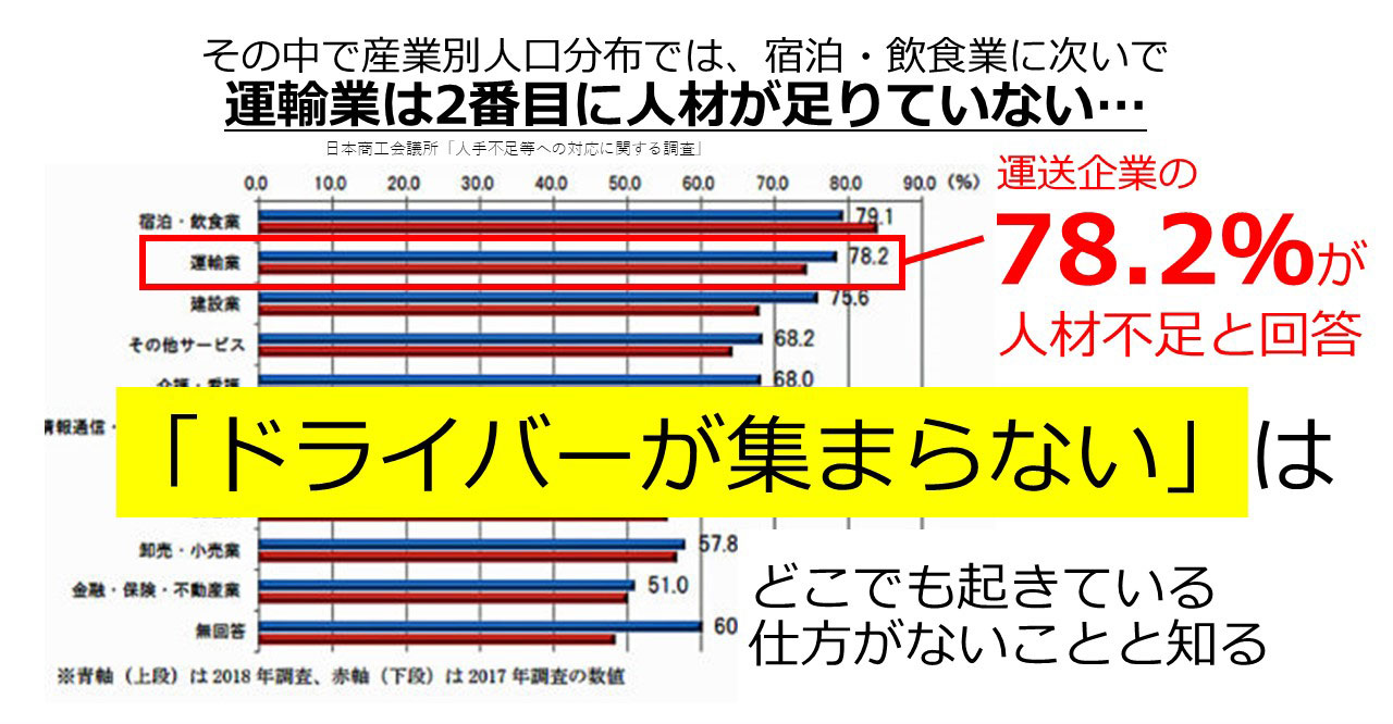 その中で産業別人口分布では、