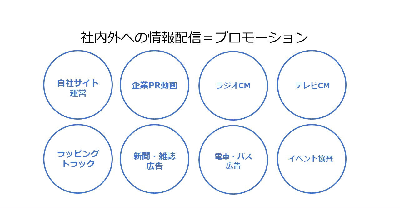 社内外への情報配信＝プロモーション