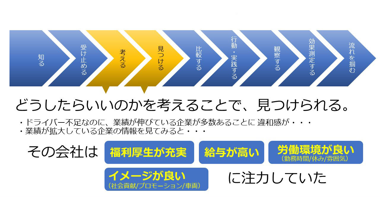どうしたらいいのかを考えることで、見つけられる。