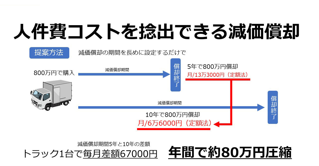 人件費コストを捻出できる減価償却