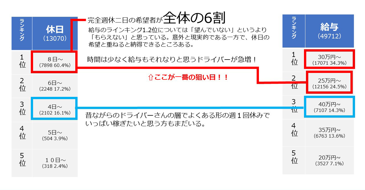 完全週休二日の希望者が全体の6割