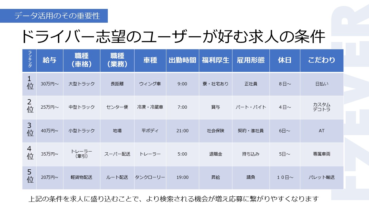 ドライバー志望のユーザーが好む求人の条件
