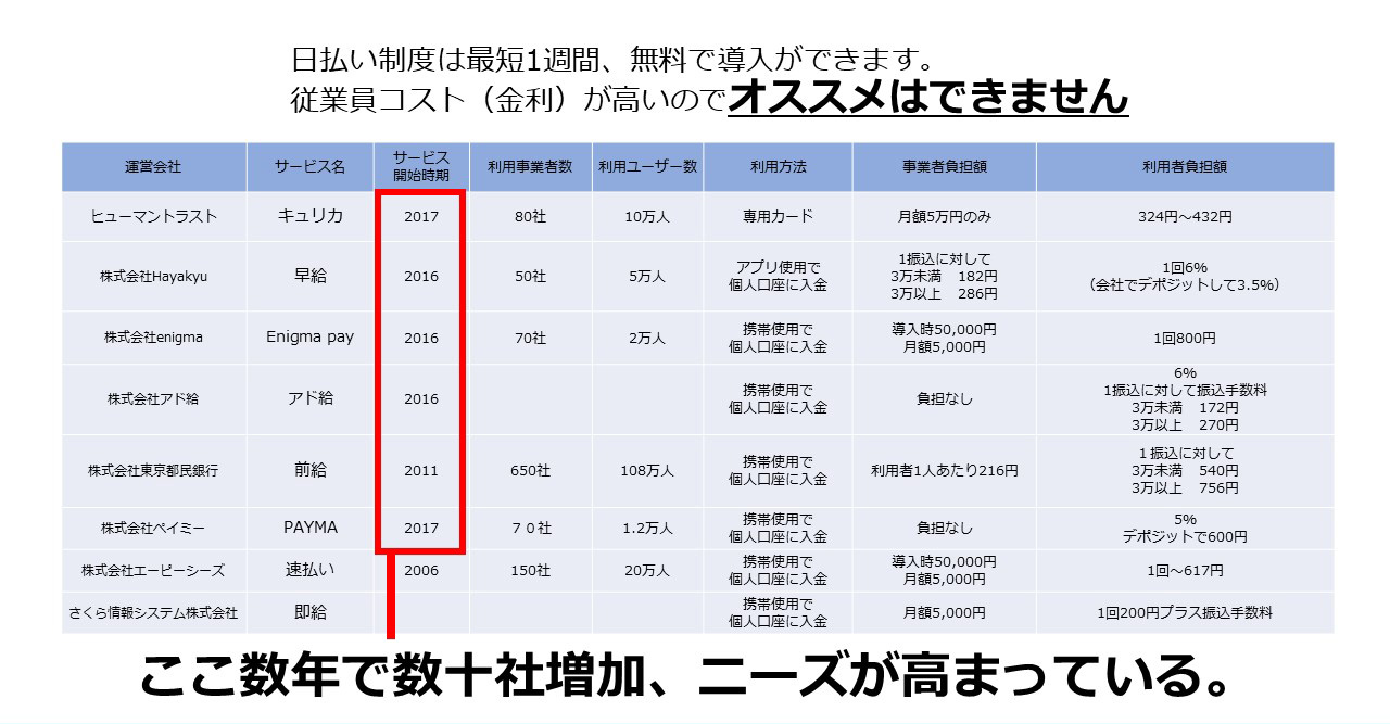 日払い制度は最短1週間