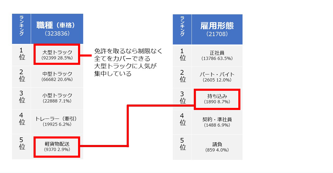 免許を取るなら制限なく