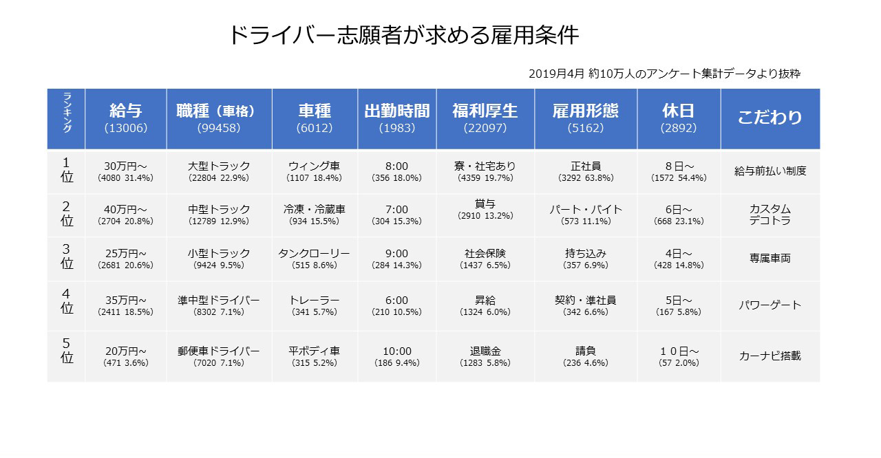 ドライバー志願者が求める雇用条件