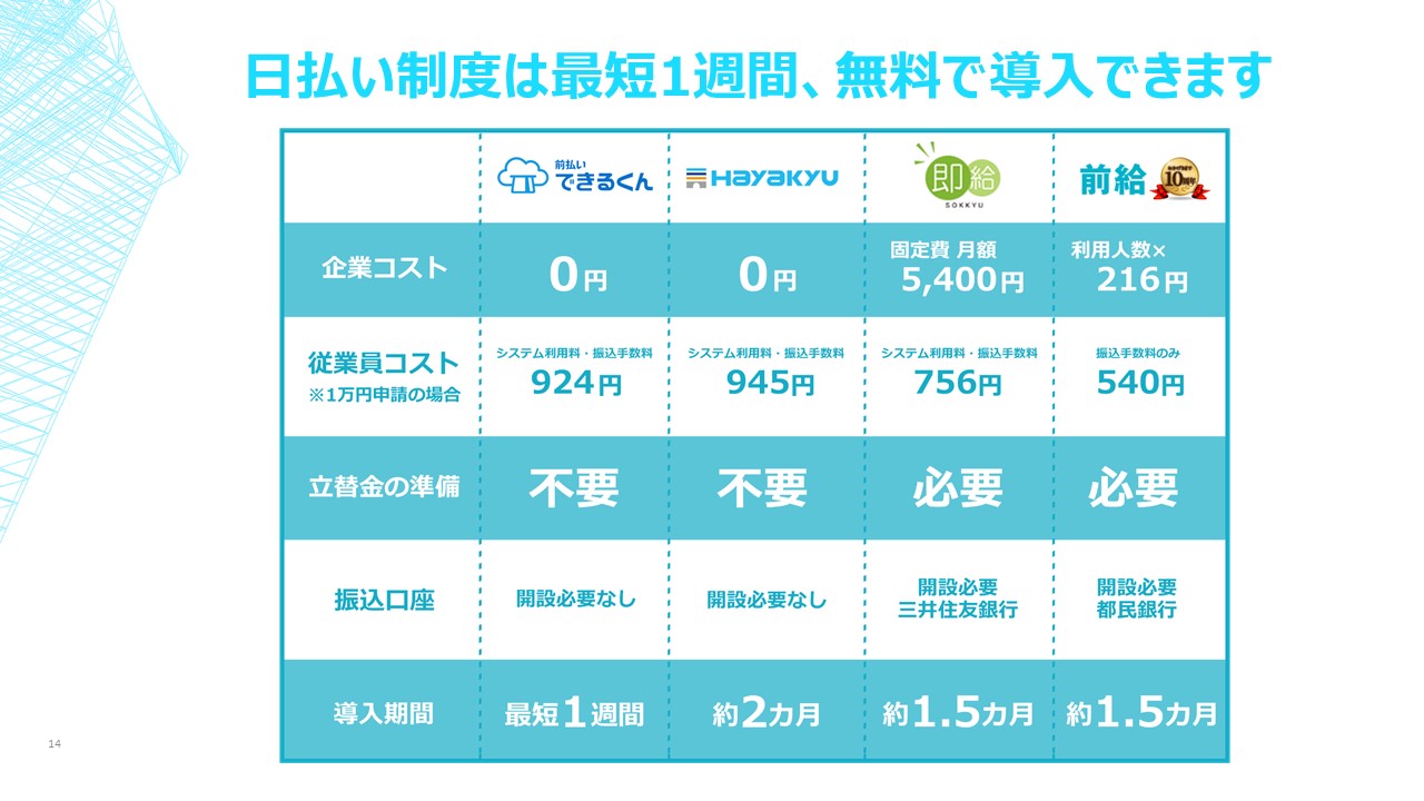 日払い制度は最短一週間、無料で導入できます