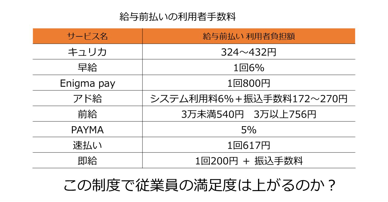 給与前払いの利用者手数料