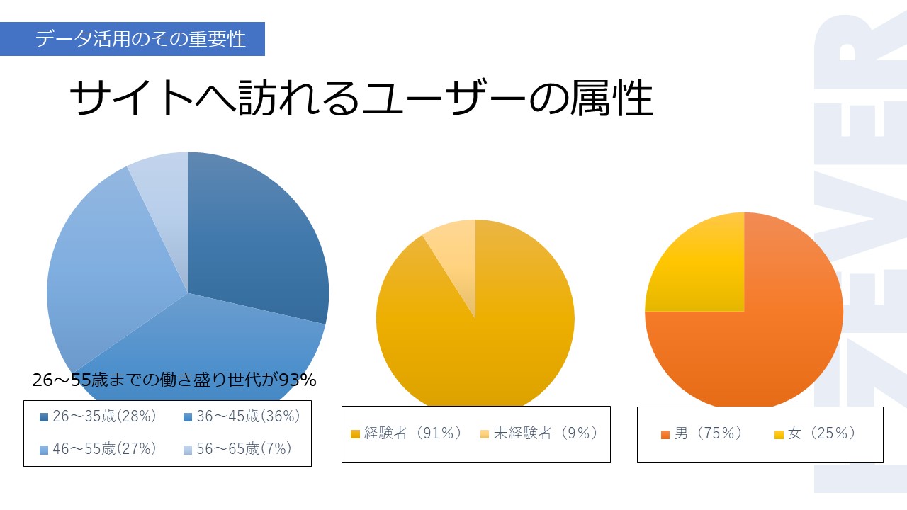 サイトへ訪れるユーザーの属性