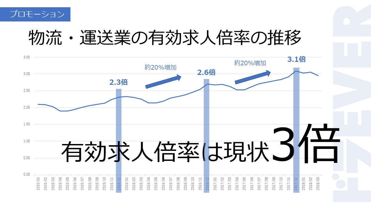物流・運送業の有効求人倍率の推移