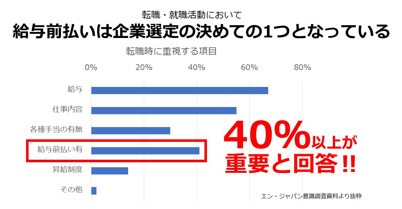 給与前払いは企業選定の決めての１つとなっている