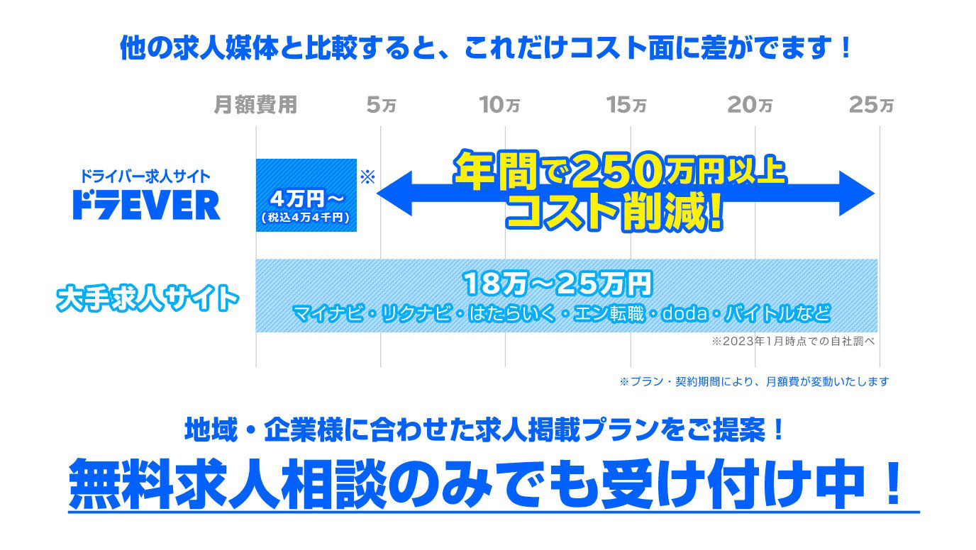 ドライバー専門求人サイト【ドラEVER】と他求人媒体を比較をすると、コスト面に大きく差が出ます。大手求人サイトの場合、月額費用は18万～25万円に対し、ドラEVERは4万円(税込4万4千円)から。年間なんと250万円以上コストが削減されます！（プランや契約期間により月額費は変動します）地域・企業様に合わせた求人掲載プランもご提案！無料求人のご相談のみでも受け付け中です！