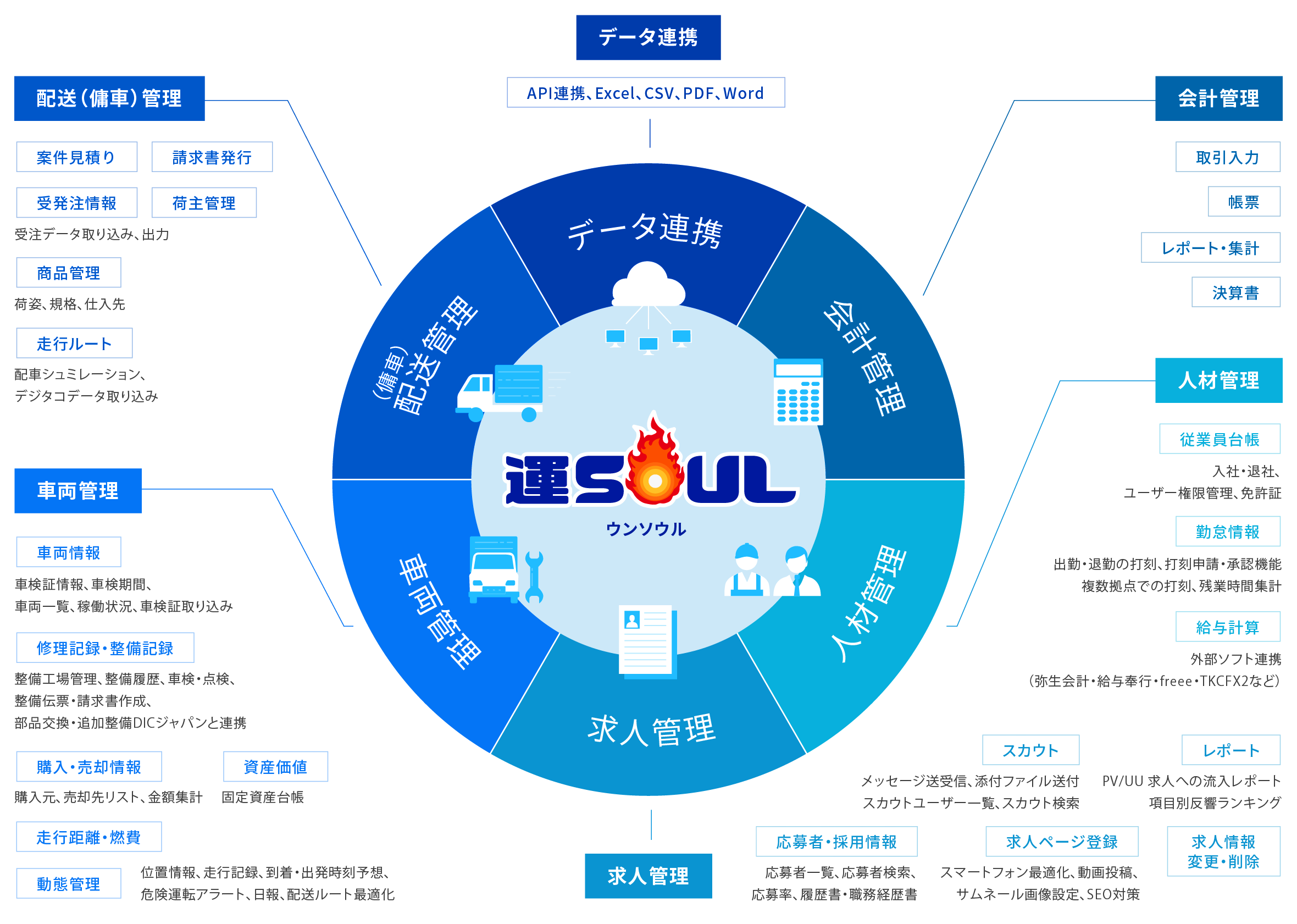 運SOULの機能