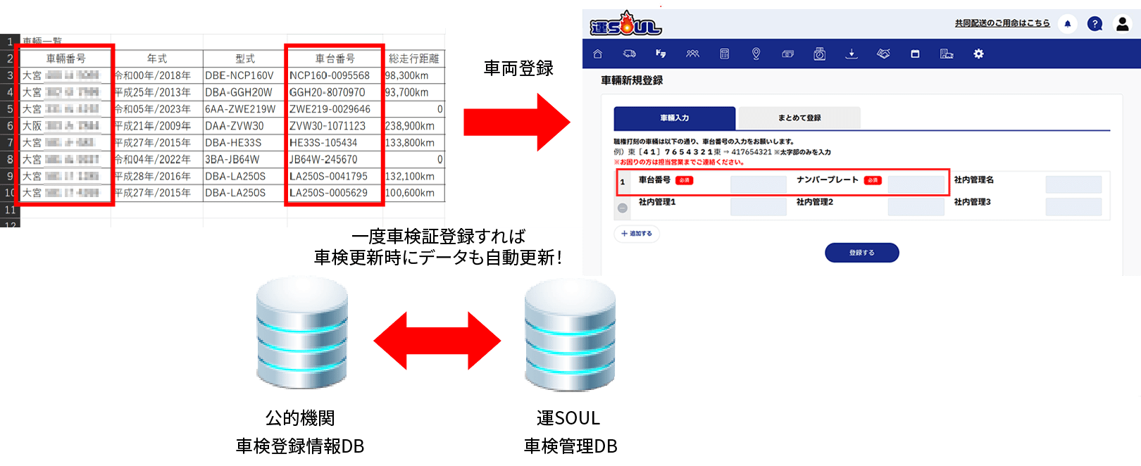 車輛リスト及び車輛新規登録画面サンプル。公的機関の車輛登録情報データベースと運SOULの車検管理データベースが連携しているので、一度登録すれば車検更新時に運SOUL内のデータも自動更新されます。