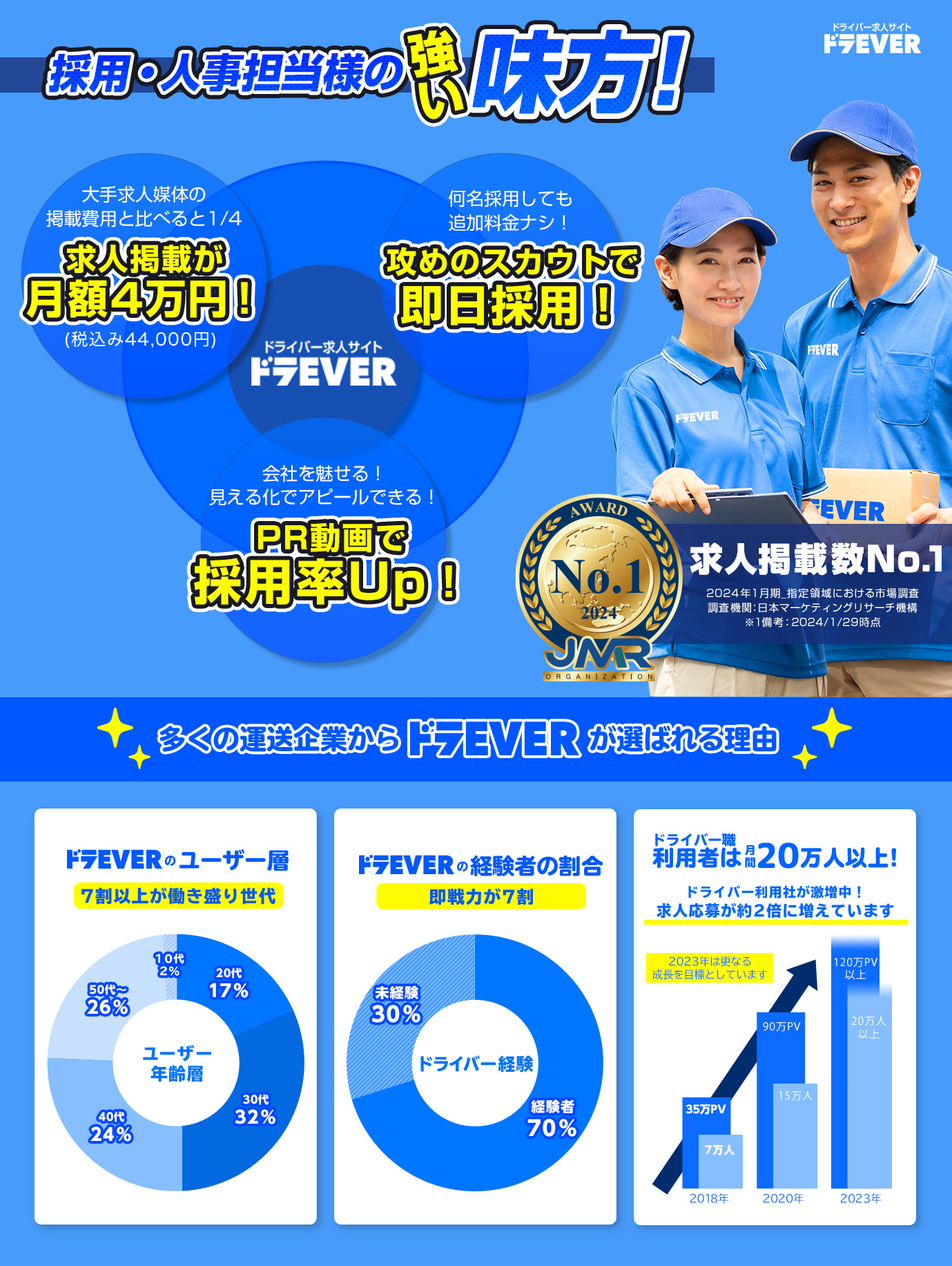 【ドラエバーしようぜ！】求人掲載数NO１に選ばれました！物流・運送企業やドライバーさんの強い味方！7割以上が働き盛り世代！即戦力が7割！利用者は20万人を突破！お得にドライバー・運転手を募集するならドラEVER！求人広告ならお任せください！